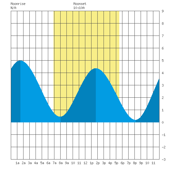 Dennis Creek 2.5mi Above Entrance tide chart for Sunday, February 12, 2023