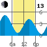 Dennis Creek 2.5mi Above Entrance tide chart for Monday, February 13, 2023