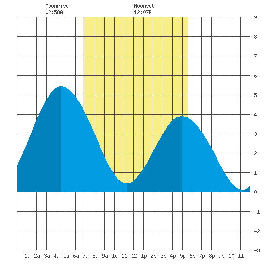 Dennis Creek 2.5mi Above Entrance tide chart for Wednesday, February 15, 2023