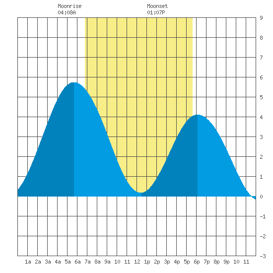 Dennis Creek 2.5mi Above Entrance tide chart for Thursday, February 16, 2023