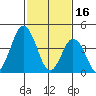 Dennis Creek 2.5mi Above Entrance tide chart for Thursday, February 16, 2023