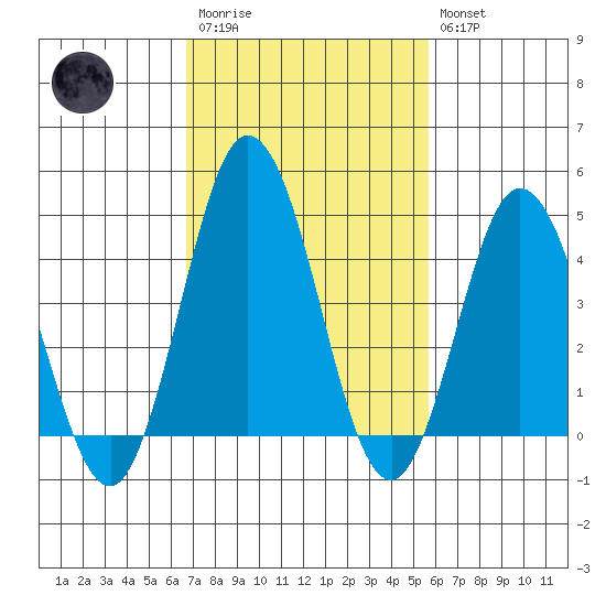 Dennis Creek 2.5mi Above Entrance tide chart for Monday, February 20, 2023