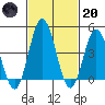 Dennis Creek 2.5mi Above Entrance tide chart for Monday, February 20, 2023