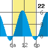 Dennis Creek 2.5mi Above Entrance tide chart for Wednesday, February 22, 2023