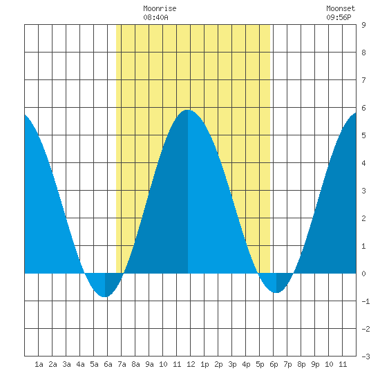 Dennis Creek 2.5mi Above Entrance tide chart for Thursday, February 23, 2023