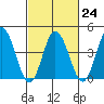 Dennis Creek 2.5mi Above Entrance tide chart for Friday, February 24, 2023