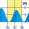 Dennis Creek 2.5mi Above Entrance tide chart for Saturday, February 25, 2023