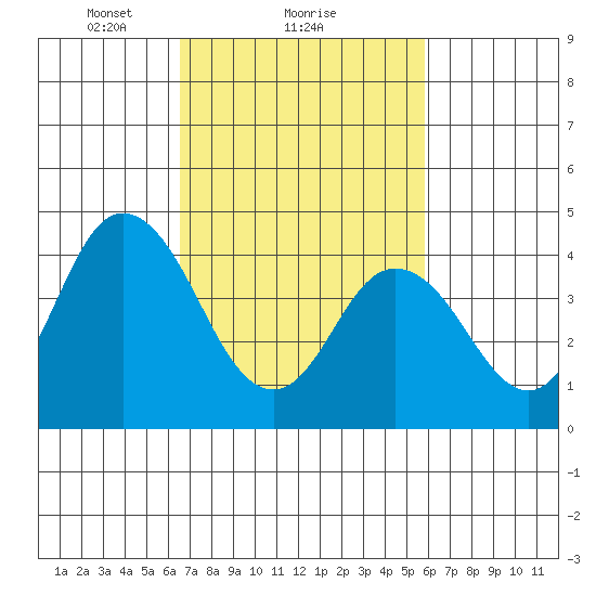 Dennis Creek 2.5mi Above Entrance tide chart for Tuesday, February 28, 2023