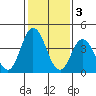 Dennis Creek 2.5mi Above Entrance tide chart for Friday, February 3, 2023
