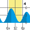Dennis Creek 2.5mi Above Entrance tide chart for Saturday, February 4, 2023