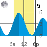 Dennis Creek 2.5mi Above Entrance tide chart for Sunday, February 5, 2023