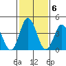 Dennis Creek 2.5mi Above Entrance tide chart for Monday, February 6, 2023