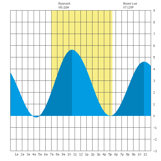 Dennis Creek 2.5mi Above Entrance tide chart for Tuesday, February 7, 2023