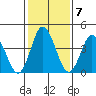 Dennis Creek 2.5mi Above Entrance tide chart for Tuesday, February 7, 2023