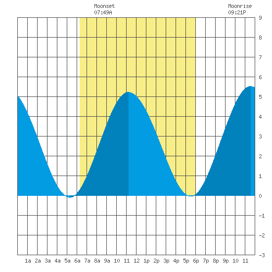 Dennis Creek 2.5mi Above Entrance tide chart for Friday, March 10, 2023