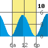 Dennis Creek 2.5mi Above Entrance tide chart for Friday, March 10, 2023