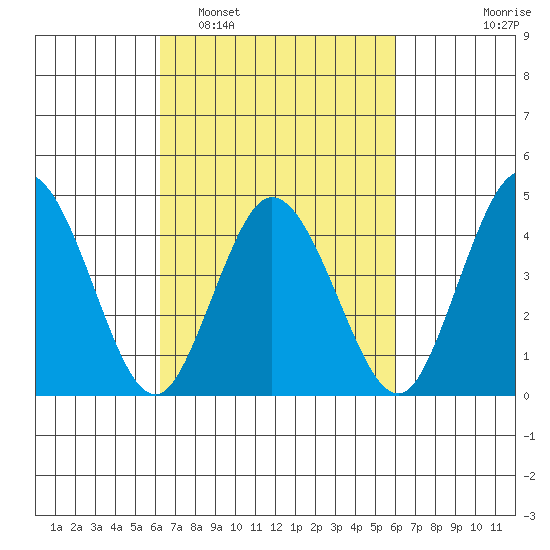 Dennis Creek 2.5mi Above Entrance tide chart for Saturday, March 11, 2023