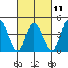 Dennis Creek 2.5mi Above Entrance tide chart for Saturday, March 11, 2023