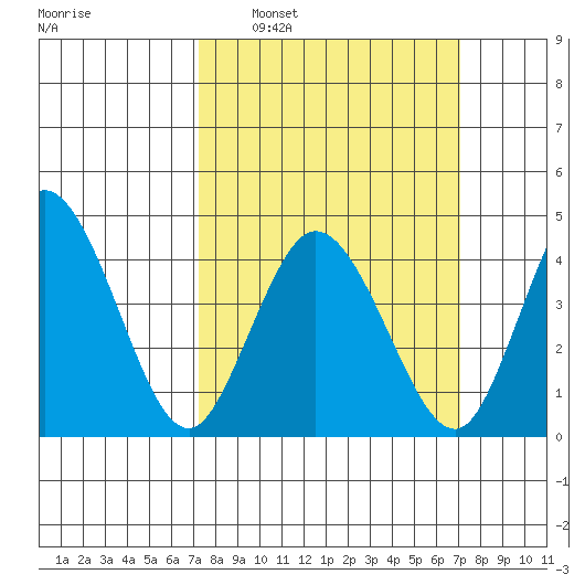 Dennis Creek 2.5mi Above Entrance tide chart for Sunday, March 12, 2023