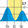 Dennis Creek 2.5mi Above Entrance tide chart for Friday, March 17, 2023