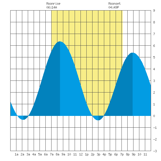 Dennis Creek 2.5mi Above Entrance tide chart for Sunday, March 19, 2023