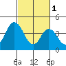 Dennis Creek 2.5mi Above Entrance tide chart for Wednesday, March 1, 2023