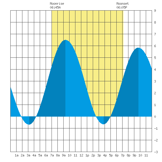 Dennis Creek 2.5mi Above Entrance tide chart for Monday, March 20, 2023