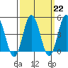 Dennis Creek 2.5mi Above Entrance tide chart for Wednesday, March 22, 2023