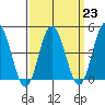 Dennis Creek 2.5mi Above Entrance tide chart for Thursday, March 23, 2023