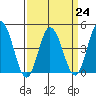 Dennis Creek 2.5mi Above Entrance tide chart for Friday, March 24, 2023