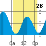 Dennis Creek 2.5mi Above Entrance tide chart for Sunday, March 26, 2023