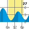 Dennis Creek 2.5mi Above Entrance tide chart for Monday, March 27, 2023