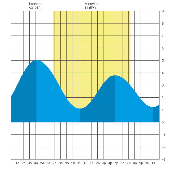 Dennis Creek 2.5mi Above Entrance tide chart for Wednesday, March 29, 2023
