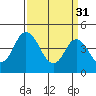 Dennis Creek 2.5mi Above Entrance tide chart for Friday, March 31, 2023