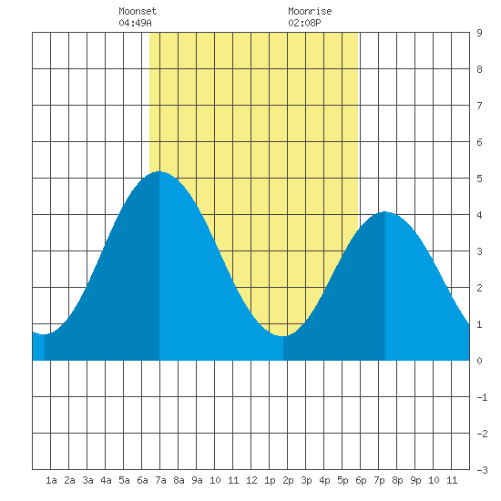 Dennis Creek 2.5mi Above Entrance tide chart for Friday, March 3, 2023