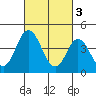 Dennis Creek 2.5mi Above Entrance tide chart for Friday, March 3, 2023