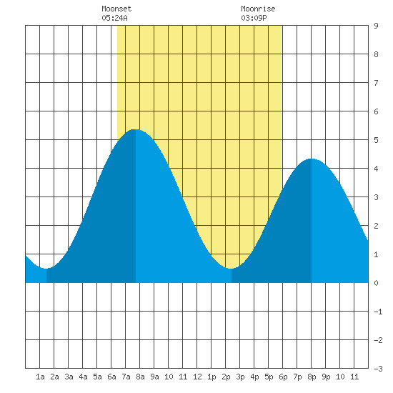 Dennis Creek 2.5mi Above Entrance tide chart for Saturday, March 4, 2023