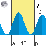 Dennis Creek 2.5mi Above Entrance tide chart for Tuesday, March 7, 2023