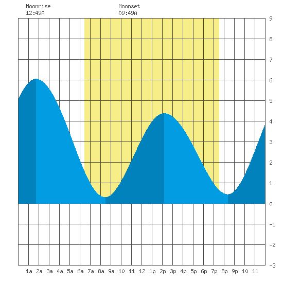 Dennis Creek 2.5mi Above Entrance tide chart for Tuesday, April 11, 2023