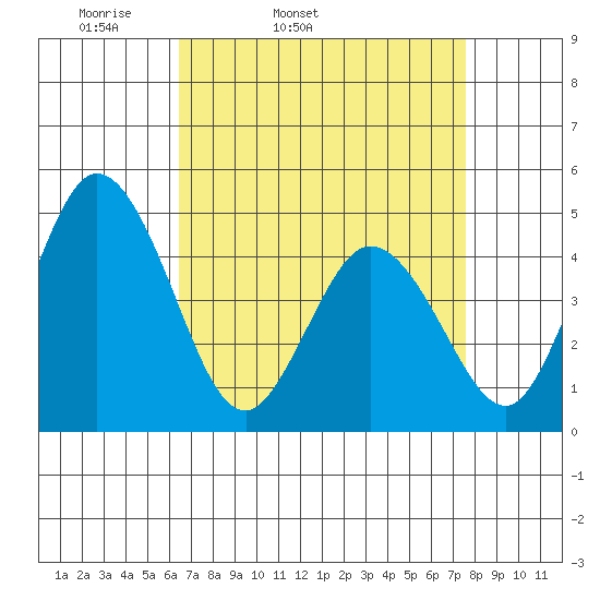 Dennis Creek 2.5mi Above Entrance tide chart for Wednesday, April 12, 2023