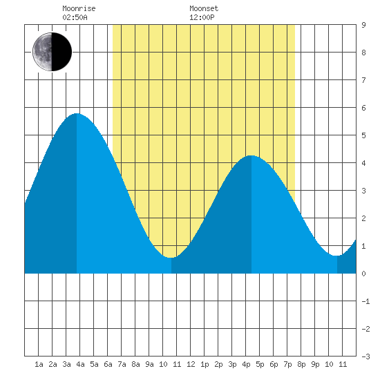 Dennis Creek 2.5mi Above Entrance tide chart for Thursday, April 13, 2023