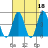 Dennis Creek 2.5mi Above Entrance tide chart for Tuesday, April 18, 2023