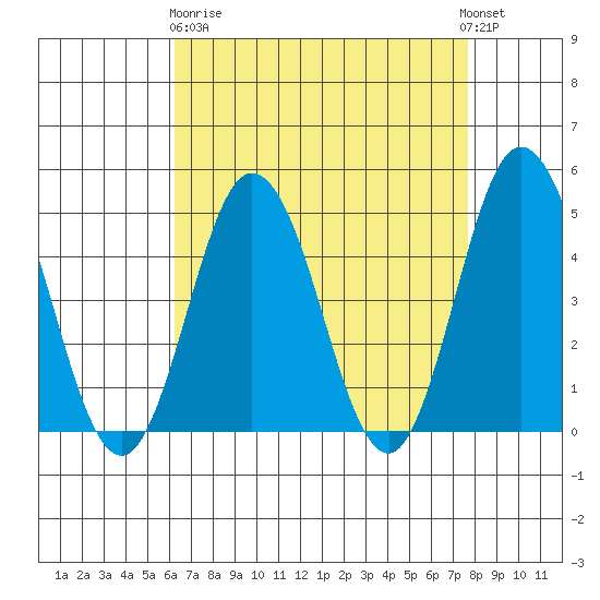 Dennis Creek 2.5mi Above Entrance tide chart for Wednesday, April 19, 2023