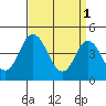 Dennis Creek 2.5mi Above Entrance tide chart for Saturday, April 1, 2023