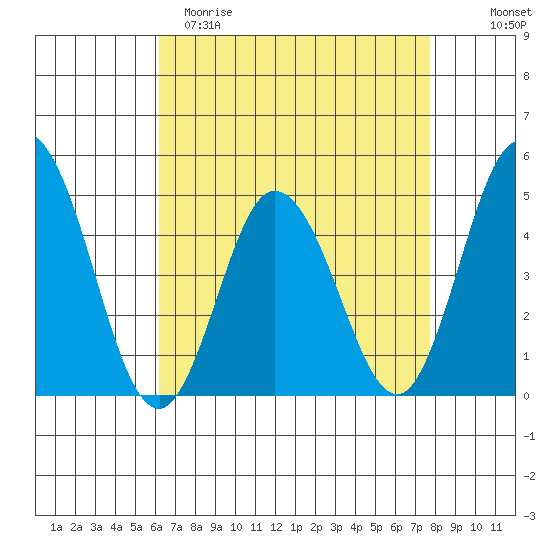 Dennis Creek 2.5mi Above Entrance tide chart for Saturday, April 22, 2023