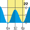 Dennis Creek 2.5mi Above Entrance tide chart for Saturday, April 22, 2023