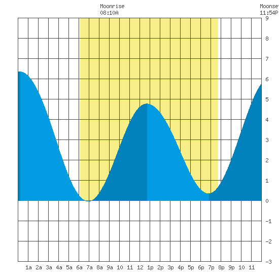 Dennis Creek 2.5mi Above Entrance tide chart for Sunday, April 23, 2023