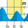 Dennis Creek 2.5mi Above Entrance tide chart for Tuesday, April 25, 2023