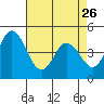 Dennis Creek 2.5mi Above Entrance tide chart for Wednesday, April 26, 2023