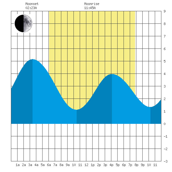 Dennis Creek 2.5mi Above Entrance tide chart for Thursday, April 27, 2023